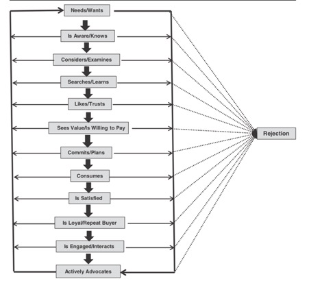 Customer journey
